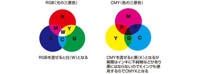 どうしてモニター上の色が印刷物では再現できない？